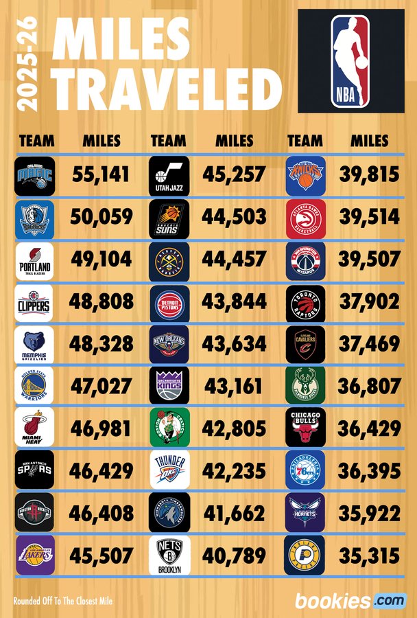 开云体育下载-美记统计NBA新赛季各队飞行里程数：魔术、独行侠和开拓者位列前三